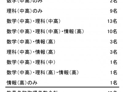 2022年度卒業生の教員免許取得者数