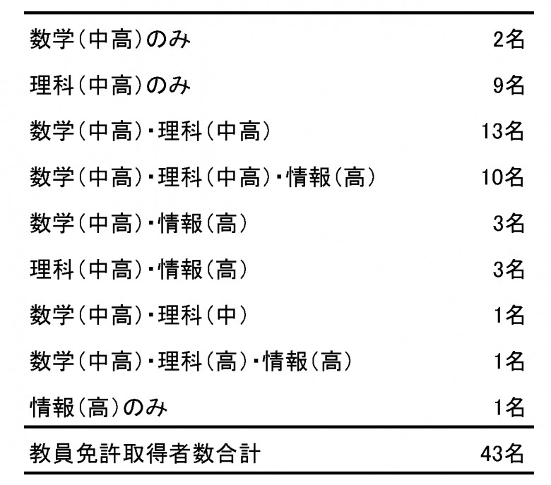 2022年度卒業生の教員免許取得者数