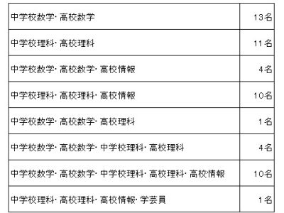 23年度卒業生の教員免許・学芸員資格の取得状況