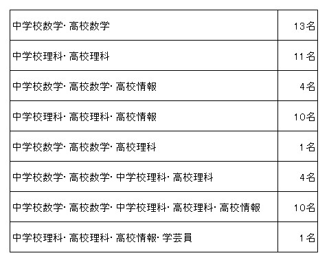 23年度卒業生の教員免許・学芸員資格の取得状況