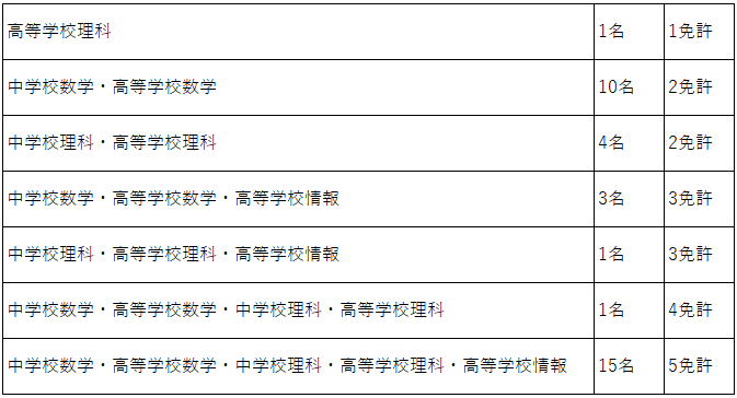 2025年度の教員免許取得状況