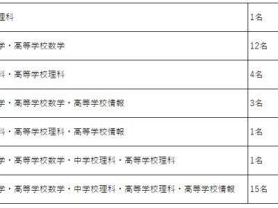 2025年度の教員免許取得状況