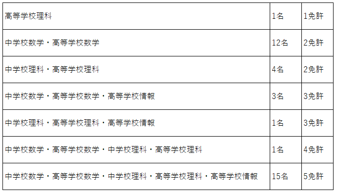 2025年度の教員免許取得状況